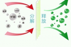 光觸媒除甲醛生產工藝和設備介紹