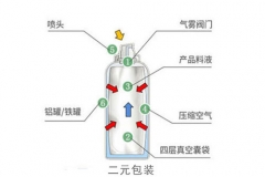 二元包裝氣霧劑生產工藝流程